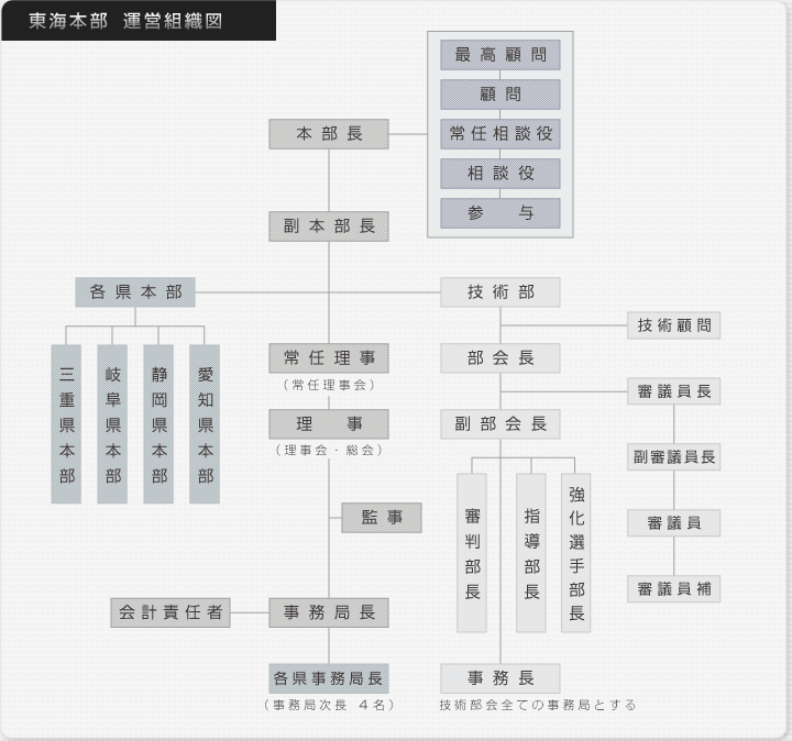 【組織図】和道会東海